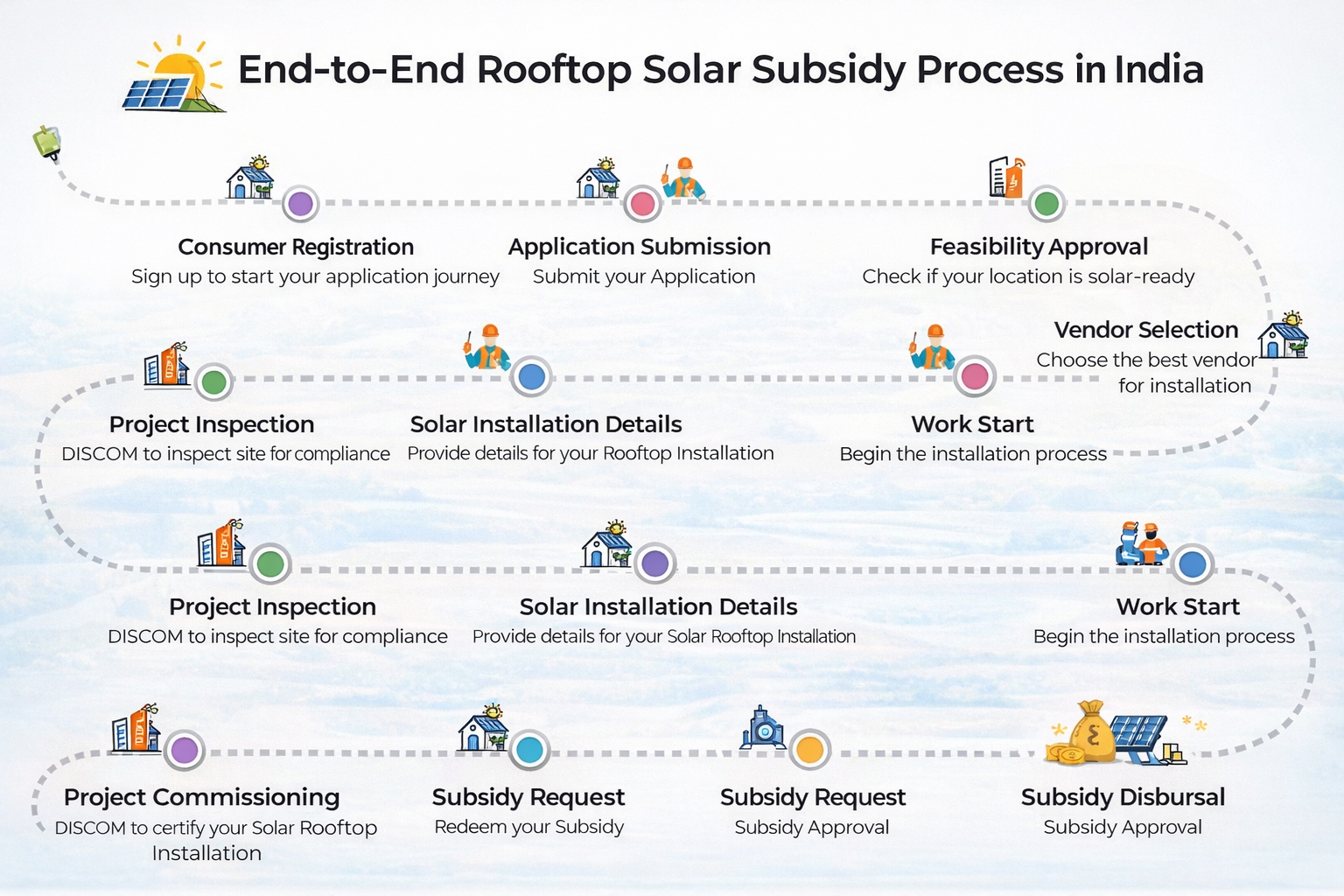 PM Surya Ghar Muft Bijli Yojana – Subsidy, Eligibility & Application ...